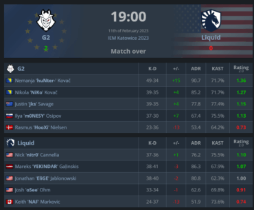 Last time Liquid reached a semifinals was ~2.5 years ago