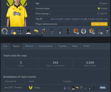Fun fact: Ropz at 25 has one of the most consistent success stories in CS history and he is not even close to retirement age.