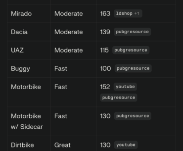 Vehicle accelerations and top speeds