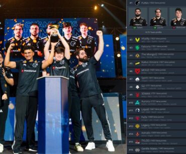 FURIA is #1 in the Valve ranking after winning the Thunderpick World Championship! This is the first time in 7 years for a Brazilian team