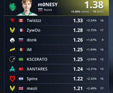 Highest Rated Players of ESL Pro League S22