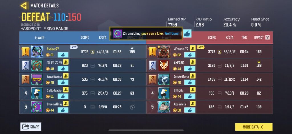 I did everything I could for my team but they let me down😒