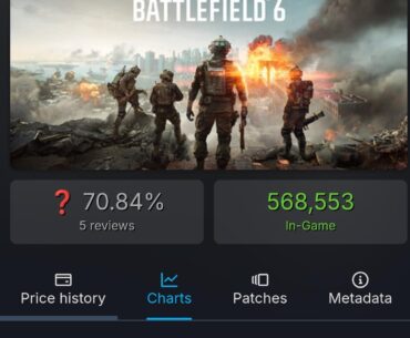 Battlefield 6 passed Open beta concurrent player count and is now over half a million, heading for potentially a million players on launch.