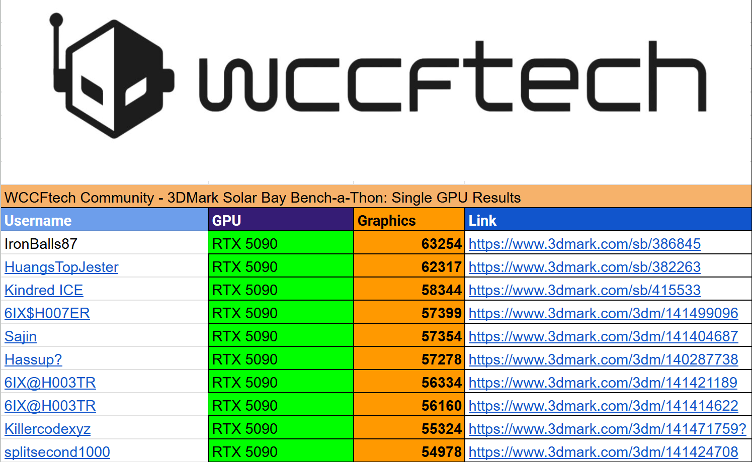 WCCFtech table showing RTX 5090 single GPU 3DMark results with usernames and graphics scores.