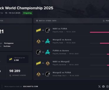 393K Peak Viewers on Thunderpick World Championship