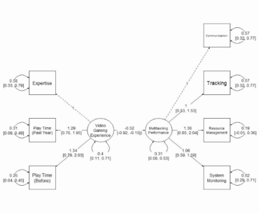 Habitual video gaming predicts multitasking performance while the role of cognitive capacity remains inconclusive