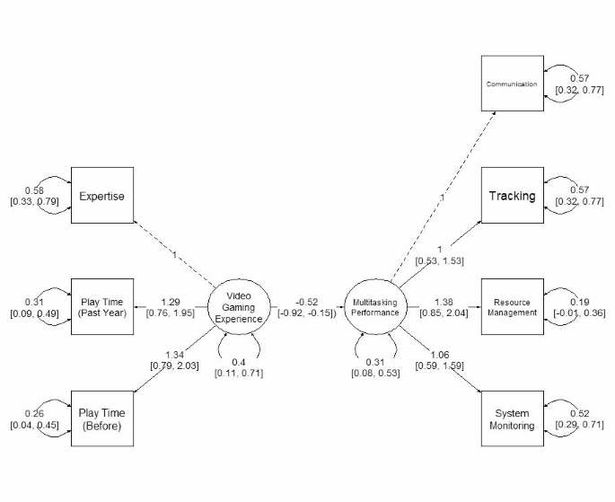 Habitual video gaming predicts multitasking performance while the role of cognitive capacity remains inconclusive Habitual video gaming predicts multitasking performance while the role of cognitive capacity remains inconclusive