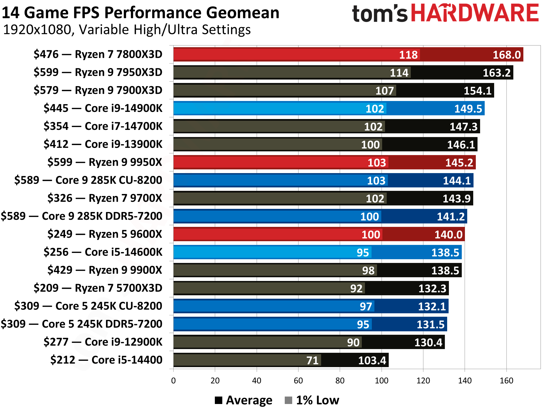 Core Ultra 9 285K review