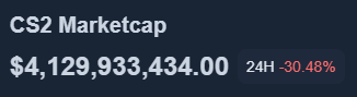 CS2 Marketcap has taken an enormous hit today, going from 6 billion to 4 billion in 10 hours, the trend doesn’t look to be slowing down as well