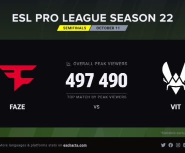497K Peak Viewers on Semifinals of EPL22 (VIT vs FAZE - top match)
