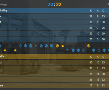 Twistzz drops 45 to beat Vitality