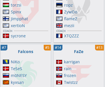 The 20 players remaining at ESL Pro League are representing 15 different nationalities