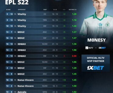 m0nesy the MVP of EPL S22