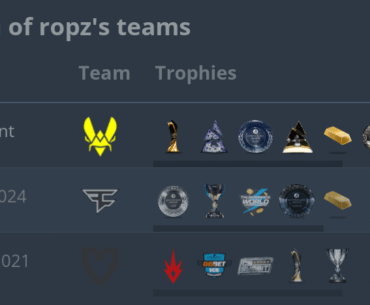 Ropz has scrolling trophies on every team he was a part of