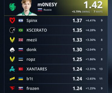 Top Rated Players from ESL Pro League Stage 2 Group Stage