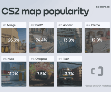 Mirage is now the most played map in Premier. Check the popularity of each map based on different ckusters of CS2 Rating; 100,000 matches analyzed