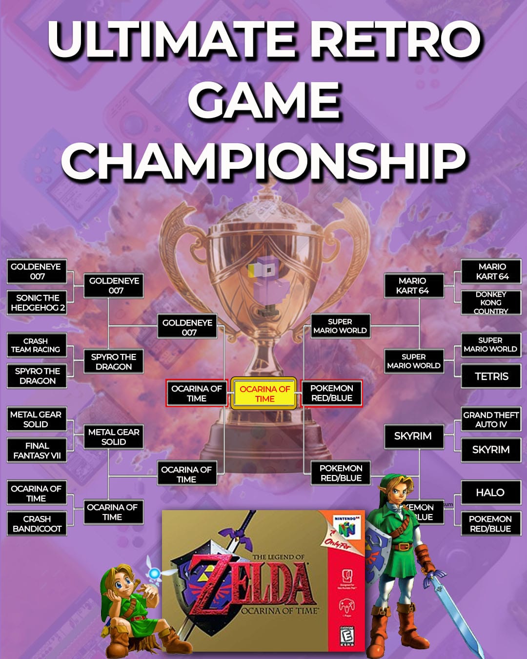 Ocarina of Time winning the best Retro Game championship