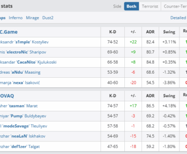 BCG complete an incredible comeback from 11-2 in the last map to take the series and go to the semifinals