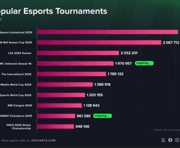 CS only had 1 event in the top 10 of most popular events in the 3rd quarter: IEM Cologne in the 8th place