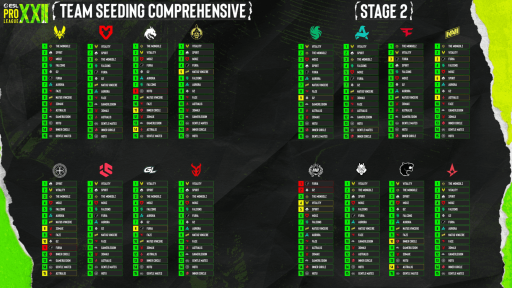 How every team at EPL 22 seeded each other