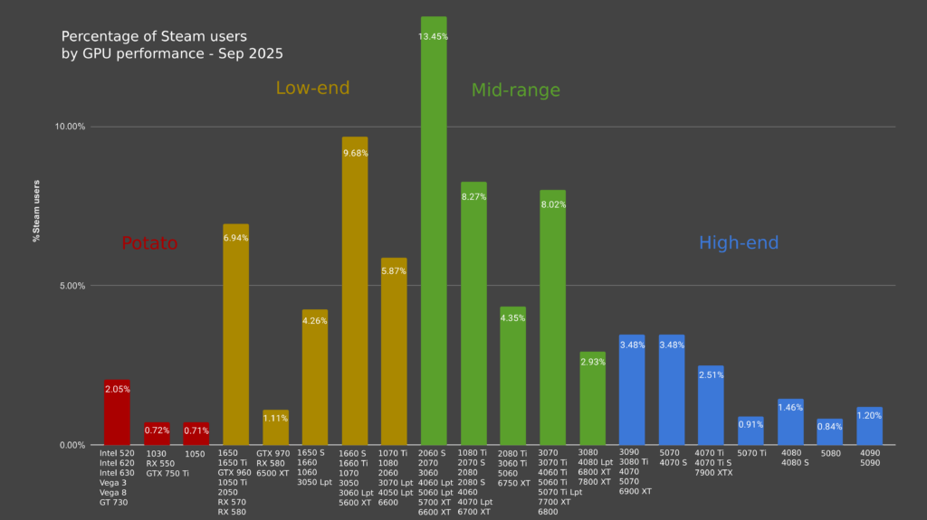 Percentage of Steam users by GPU performance Percentage of Steam users by GPU performance