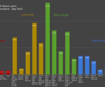 Percentage of Steam users by GPU performance