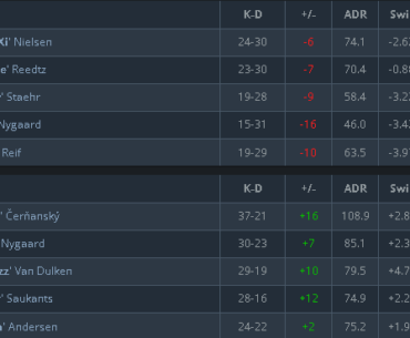 Close match between Faze and Astralis.