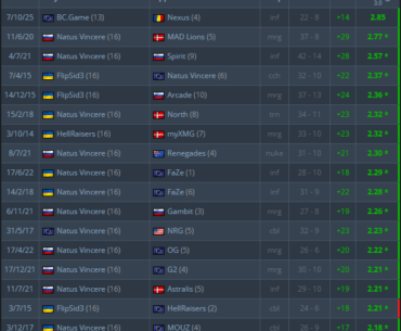 s1mple just played the best map of his entire career against Nexus in ECL. Rating 3.0 goes crazy