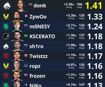 Highest Rated CS2 Players After the 3.0 Rating Adjustments