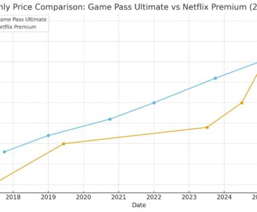 Cost rise of Xbox Game Pass vs Netflix Premium from 2017 to now