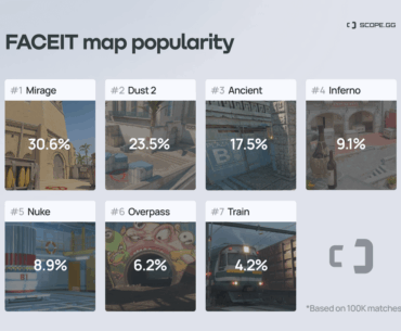 Mirage, Dust 2, and Ancient are the most played maps on FACEIT. Check out the popularity of each map across different FACEIT levels; over 100,000 matches analyzed