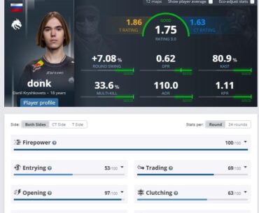 Donk’s Katowice 2024 performance increases due to HLTV 3.0 tuning