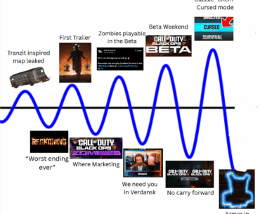 The CoD Zombies pre launch hype cycle