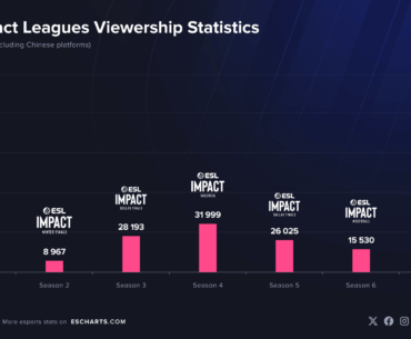 Viewership comparison of ESL Impact events Season 1-7