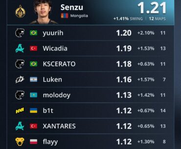 Highest Rated Players from Thunderpick World Championship 2025