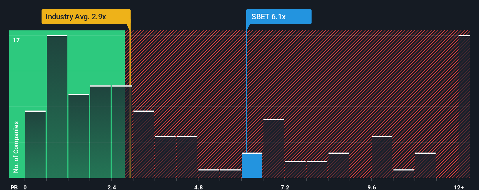 NasdaqCM:SBET PB Ratio as at Oct 2025