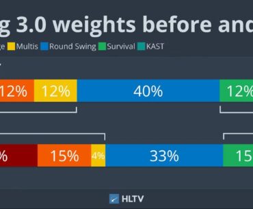 Very interesting graphic by HLTV on how they used to measure rating 3.0 versus how they will measure it now