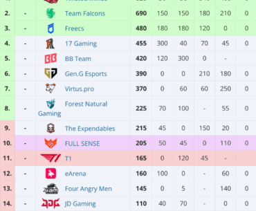 Current standings PGC 2025 combined PGS points + PGS10 Points distribution