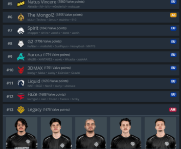 Legacy is now #13 in the VRS after winning an event with Faze, Liquid and 3DMAX in it.