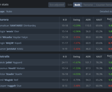 Aurora lose Nuke to Astralis with ruggah stand-in for device.