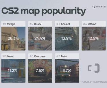 This is how popular each active duty map is in CS2 Premier - Unsurprisingly Train is the least popular map in the pool.