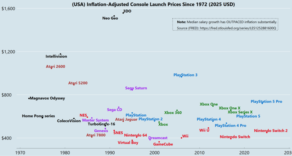 [US] Inflation-Adjusted Console Launch Prices Since 1972 (2025 USD)