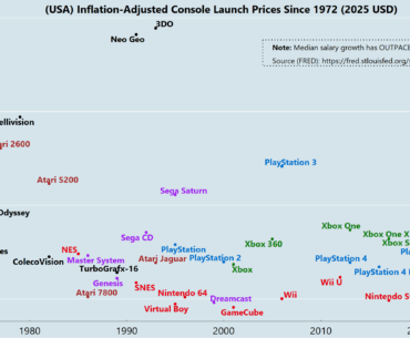 [US] Inflation-Adjusted Console Launch Prices Since 1972 (2025 USD)
