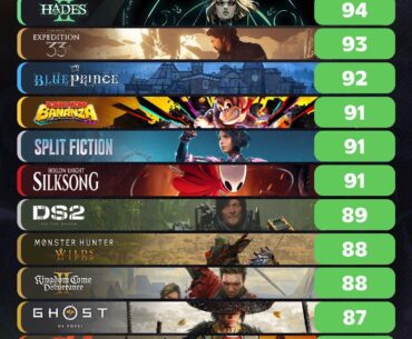 Highest rated 2025 games based on Metacritic scores: