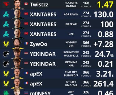 Top Players by Different Stats in EPL S22