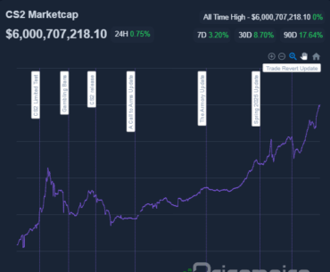 The CS2 Skins Marketcap has surpassed the $6 BILLION mark