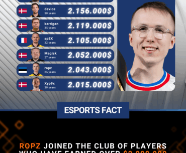 In addition, ropz is the youngest player in this top list.