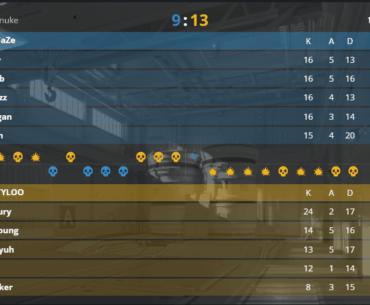 Faze lost 9 rounds in a row on CT side of Nuke against Tyloo