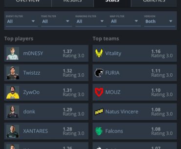 After HLTV adjust the rating 3.0，the difference between m0NESY and ZywOo at EPL 22 reduced to 0.06