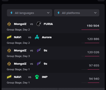 150K Peak Viewers on Group Stage Thunderpick World Championship (TOP-5 matches)